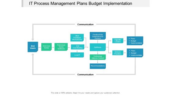 It Process Management Plans Budget Implementation Ppt Powerpoint Presentation Example It Process Management Plans Budget Implementation Ppt Powerpoint Presentation Example