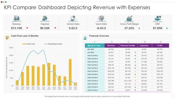 KPI Compare Dashboard Depicting Revenue With Expenses Information PDF