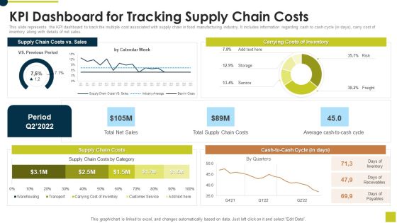 KPI Dashboard For Tracking Supply Chain Costs Ppt Summary Templates PDF KPI Dashboard For Tracking Supply Chain Costs Ppt Summary Templates PDF