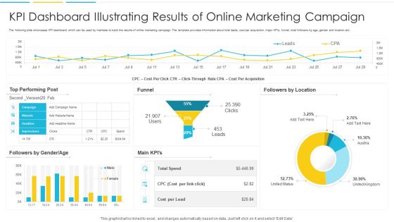 KPI Dashboard Illustrating Results Of Online Marketing Campaign Slides PDF KPI Dashboard Illustrating Results Of Online Marketing Campaign Slides PDF