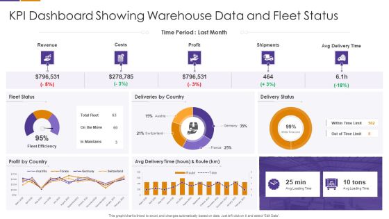 KPI Dashboard Showing Warehouse Data And Fleet Status Icons PDF