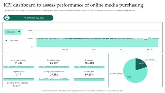 KPI Dashboard To Assess Performance Of Online Media Purchasing Ppt Professional Grid PDF KPI Dashboard To Assess Performance Of Online Media Purchasing Ppt Professional Grid PDF