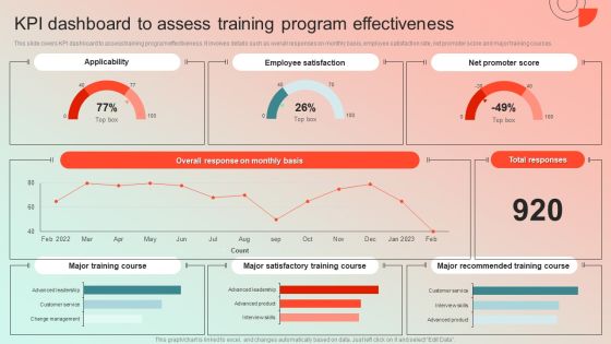 KPI Dashboard To Assess Training Program Effectiveness Background PDF
