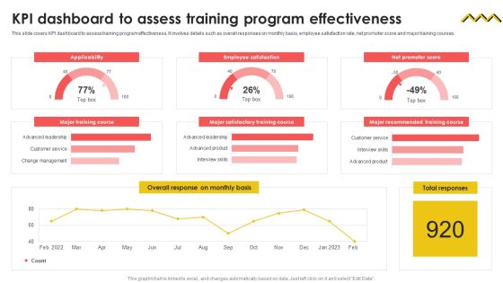 KPI Dashboard To Assess Training Program Effectiveness Formats PDF KPI Dashboard To Assess Training Program Effectiveness Formats PDF