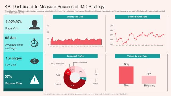 KPI Dashboard To Measure Success Of IMC Strategy Microsoft PDF