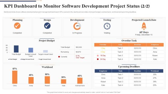 KPI Dashboard To Monitor Software Development Project Status Testing Icons PDF