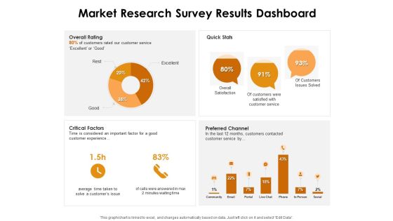 KPI Dashboards Per Industry Market Research Survey Results Dashboard Ppt PowerPoint Presentation Infographic Template Layout Ideas PDF KPI Dashboards Per Industry Market Research Survey Results Dashboard Ppt PowerPoint Presentation Infographic Template Layout Ideas PDF