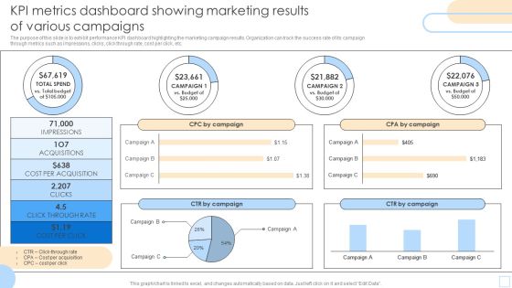KPI Metrics Dashboard Showing Marketing Results Of Various Campaigns Pictures PDF