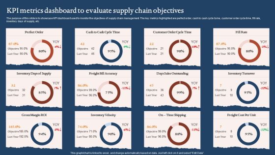 KPI Metrics Dashboard To Evaluate Supply Chain Objectives Graphics PDF KPI Metrics Dashboard To Evaluate Supply Chain Objectives Graphics PDF