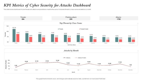 KPI Metrics Of Cyber Security For Attacks Dashboard Guidelines PDF
