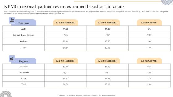 KPMG Regional Partner Revenues Earned Based On Functions Professional PDF KPMG Regional Partner Revenues Earned Based On Functions Professional PDF