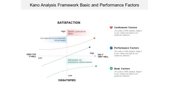 Kano Analysis Framework Basic And Performance Factors Ppt PowerPoint Presentation Pictures Clipart Images