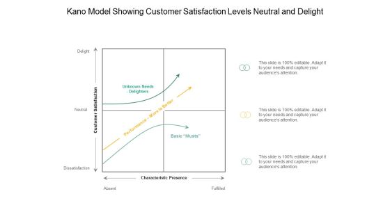 Kano Model Showing Customer Satisfaction Levels Neutral And Delight Ppt Powerpoint Presentation Pictures Template