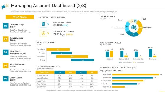 Key Account Marketing Approach Managing Account Dashboard Deals Background PDF Key Account Marketing Approach Managing Account Dashboard Deals Background PDF