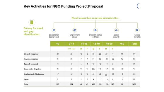 Key Activities For NGO Funding Project Proposal Ppt PowerPoint Presentation Professional Example