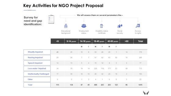 Key Activities For Ngo Project Proposal Ppt Powerpoint Presentation Outline Example Key Activities For Ngo Project Proposal Ppt Powerpoint Presentation Outline Example