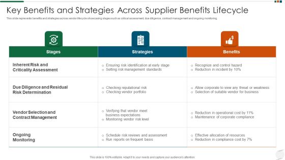 Key Benefits And Strategies Across Supplier Benefits Lifecycle Infographics PDF Key Benefits And Strategies Across Supplier Benefits Lifecycle Infographics PDF