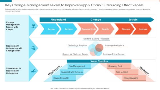 Key Change Management Levers To Improve Supply Chain Outsourcing Effectiveness Infographics PDF Key Change Management Levers To Improve Supply Chain Outsourcing Effectiveness Infographics PDF