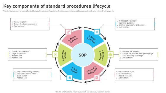 Key Components Of Standard Procedures Lifecycle Icons PDF