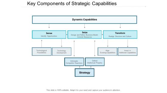 Key Components Of Strategic Capabilities Ppt PowerPoint Presentation Graphics Key Components Of Strategic Capabilities Ppt PowerPoint Presentation Graphics