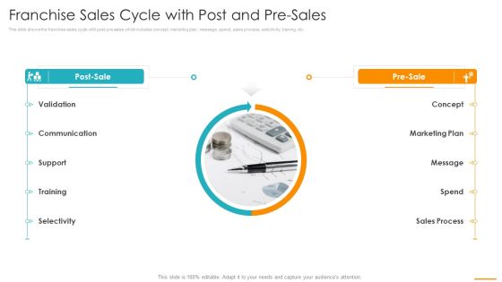 Key Considerations Marketing Franchise Franchise Sales Cycle With Post And Pre Sales Infographics PDF