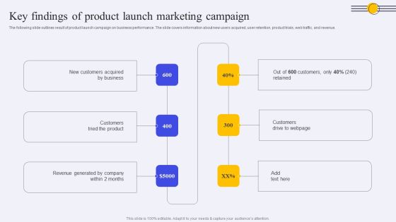 Key Findings Of Product Launch Marketing Campaign Ppt PowerPoint Presentation Diagram Lists PDF Key Findings Of Product Launch Marketing Campaign Ppt PowerPoint Presentation Diagram Lists PDF