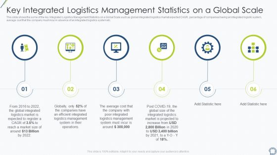 Key Integrated Logistics Management Statistics On A Global Scale Demonstration PDF
