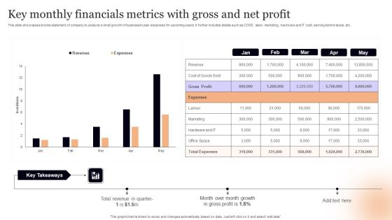 Key Monthly Financials Metrics With Gross And Net Profit Guidelines PDF Key Monthly Financials Metrics With Gross And Net Profit Guidelines PDF