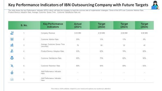 Key Performance Indicators Of IBN Outsourcing Company With Future Targets Ppt Layouts Background Designs PDF