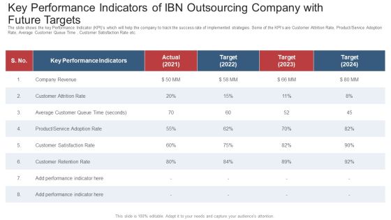 Key Performance Indicators Of Ibn Outsourcing Company With Future Targets Ppt Ideas Brochure PDF