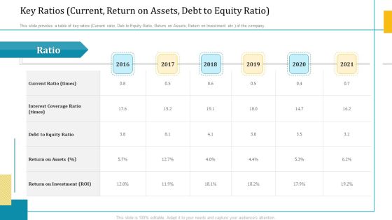 Key Ratios Current Return On Assets Debt To Equity Ratio Ppt Pictures Icons PDF