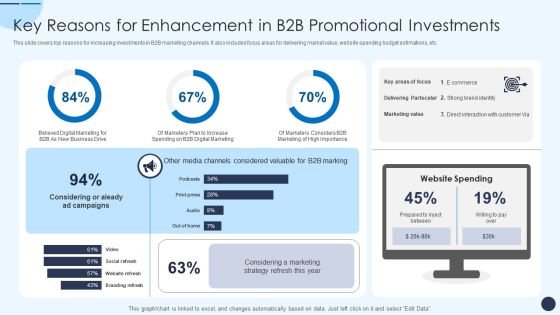 Key Reasons For Enhancement In B2B Promotional Investments Designs PDF Key Reasons For Enhancement In B2B Promotional Investments Designs PDF