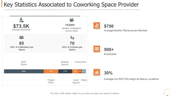 Key Statistics Associated To Coworking Space Provider Designs PDF