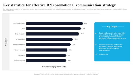 Key Statistics For Effective B2B Promotional Communication Strategy Information PDF Key Statistics For Effective B2B Promotional Communication Strategy Information PDF