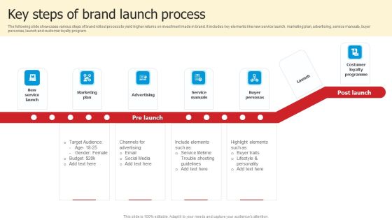 Key Steps Of Brand Launch Process Formats PDF Key Steps Of Brand Launch Process Formats PDF