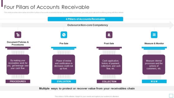 Key Strategies For Account Receivable Four Pillars Of Accounts Receivable Demonstration PDF