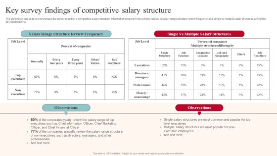 Key Survey Findings Of Competitive Salary Structure Formats PDF