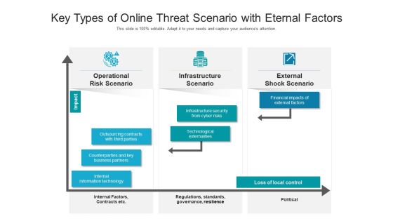 Key Types Of Online Threat Scenario With Eternal Factors Ppt PowerPoint Presentation Gallery Topics PDF Key Types Of Online Threat Scenario With Eternal Factors Ppt PowerPoint Presentation Gallery Topics PDF