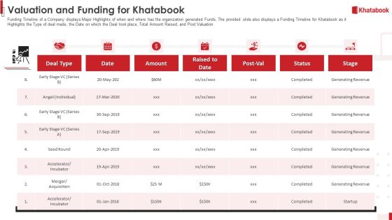 Khatabook Application Pitch Deck Valuation And Funding For Khatabook Ppt Outline Show PDF Khatabook Application Pitch Deck Valuation And Funding For Khatabook Ppt Outline Show PDF
