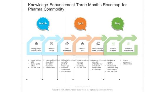 Knowledge Enhancement Three Months Roadmap For Pharma Commodity Demonstration Knowledge Enhancement Three Months Roadmap For Pharma Commodity Demonstration