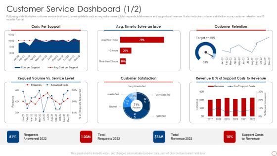 Kpis For Evaluating Business Sustainability Customer Service Dashboard Designs PDF Kpis For Evaluating Business Sustainability Customer Service Dashboard Designs PDF