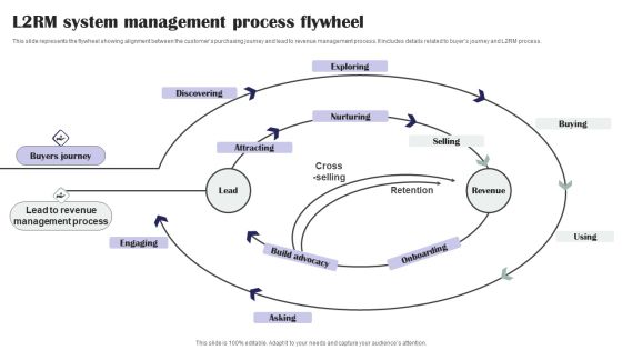 L2RM System Management Process Flywheel Ppt PowerPoint Presentation File Guidelines PDF