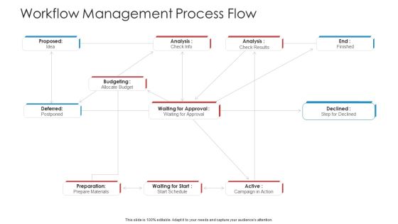 Landscape Architecture Planning And Management Workflow Management Process Flow Summary PDF
