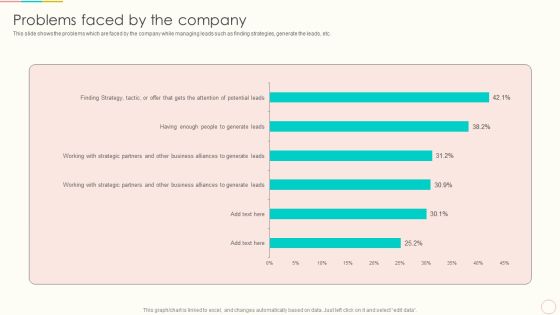 Lead Management To Engage Potential Customers Problems Faced By The Company Summary PDF