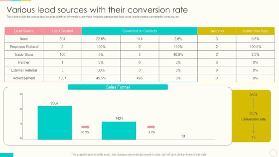 Lead Management To Engage Potential Customers Various Lead Sources With Their Conversion Rate Template PDF Lead Management To Engage Potential Customers Various Lead Sources With Their Conversion Rate Template PDF