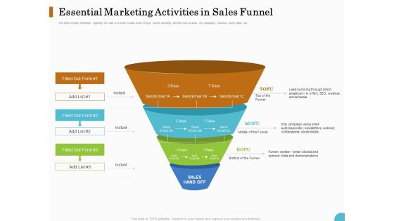 Lead Ranking Sales Methodology Model Essential Marketing Activities In Sales Funnel Ppt PowerPoint Presentation Layouts Show PDF