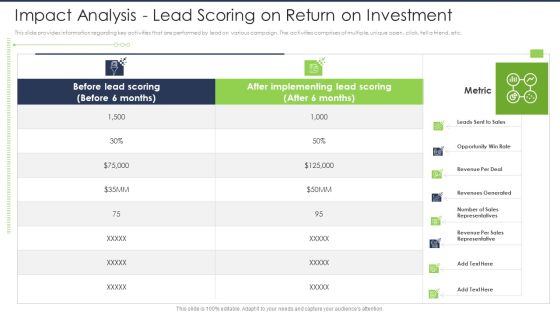Lead Scoring AI Model Impact Analysis Lead Scoring On Return On Investment Ppt Icon Show PDF