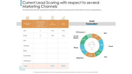 Lead Scoring Model Current Lead Scoring With Respect To Several Marketing Channels Ppt Icon Design Ideas PDF