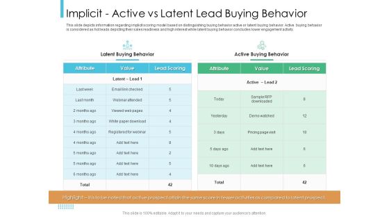 Lead Scoring Model Implicit Active Vs Latent Lead Buying Behavior Ppt Icon Graphic Tips PDF Lead Scoring Model Implicit Active Vs Latent Lead Buying Behavior Ppt Icon Graphic Tips PDF