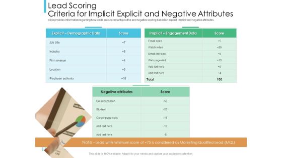 Lead Scoring Model Lead Scoring Criteria For Implicit Explicit And Negative Attributes Ppt Professional Diagrams PDF Lead Scoring Model Lead Scoring Criteria For Implicit Explicit And Negative Attributes Ppt Professional Diagrams PDF